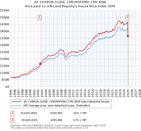 29, CHAPLIN CLOSE, CHELMSFORD, CM2 8QW: Price paid vs HM Land Registry's House Price Index