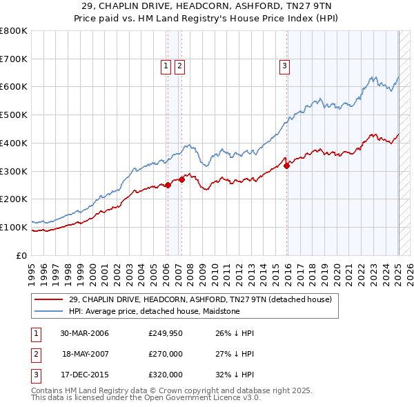 29, CHAPLIN DRIVE, HEADCORN, ASHFORD, TN27 9TN: Price paid vs HM Land Registry's House Price Index
