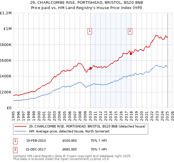29, CHARLCOMBE RISE, PORTISHEAD, BRISTOL, BS20 8NB: Price paid vs HM Land Registry's House Price Index