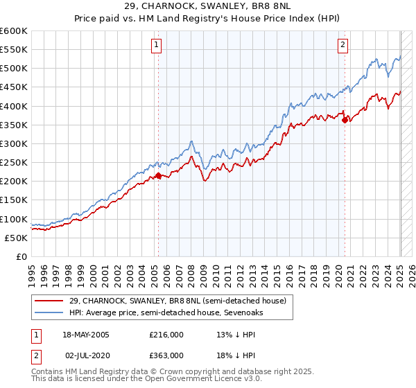 29, CHARNOCK, SWANLEY, BR8 8NL: Price paid vs HM Land Registry's House Price Index