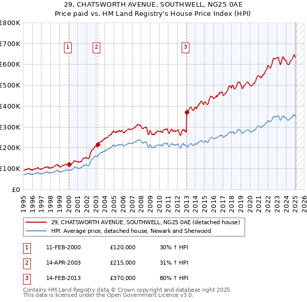 29, CHATSWORTH AVENUE, SOUTHWELL, NG25 0AE: Price paid vs HM Land Registry's House Price Index