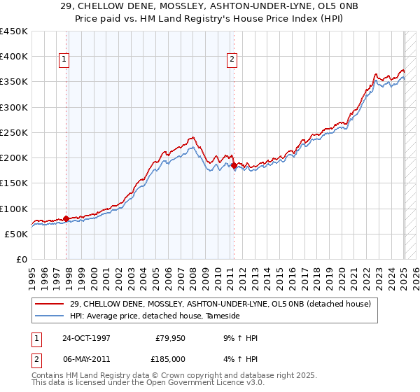 29, CHELLOW DENE, MOSSLEY, ASHTON-UNDER-LYNE, OL5 0NB: Price paid vs HM Land Registry's House Price Index