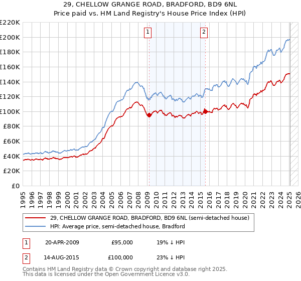 29, CHELLOW GRANGE ROAD, BRADFORD, BD9 6NL: Price paid vs HM Land Registry's House Price Index