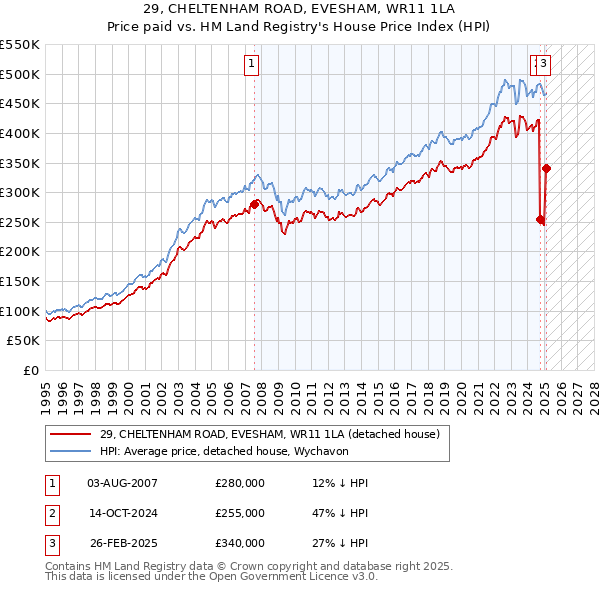29, CHELTENHAM ROAD, EVESHAM, WR11 1LA: Price paid vs HM Land Registry's House Price Index
