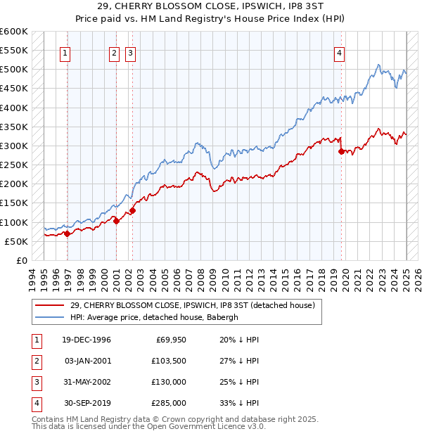 29, CHERRY BLOSSOM CLOSE, IPSWICH, IP8 3ST: Price paid vs HM Land Registry's House Price Index