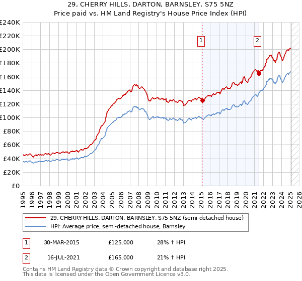 29, CHERRY HILLS, DARTON, BARNSLEY, S75 5NZ: Price paid vs HM Land Registry's House Price Index