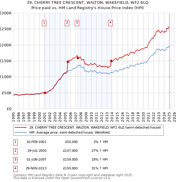 29, CHERRY TREE CRESCENT, WALTON, WAKEFIELD, WF2 6LQ: Price paid vs HM Land Registry's House Price Index