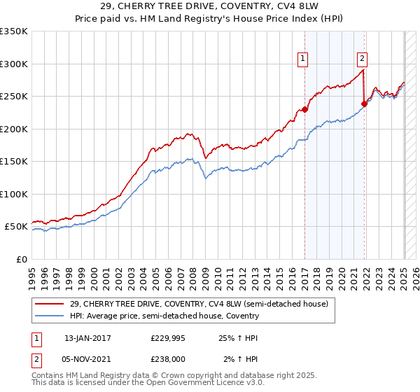 29, CHERRY TREE DRIVE, COVENTRY, CV4 8LW: Price paid vs HM Land Registry's House Price Index