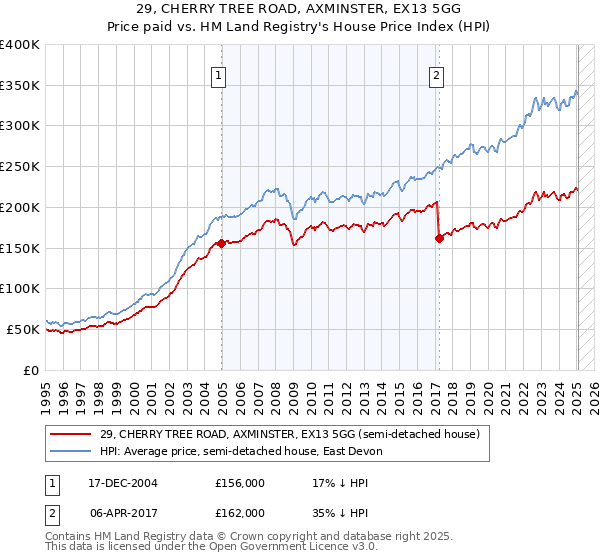 29, CHERRY TREE ROAD, AXMINSTER, EX13 5GG: Price paid vs HM Land Registry's House Price Index