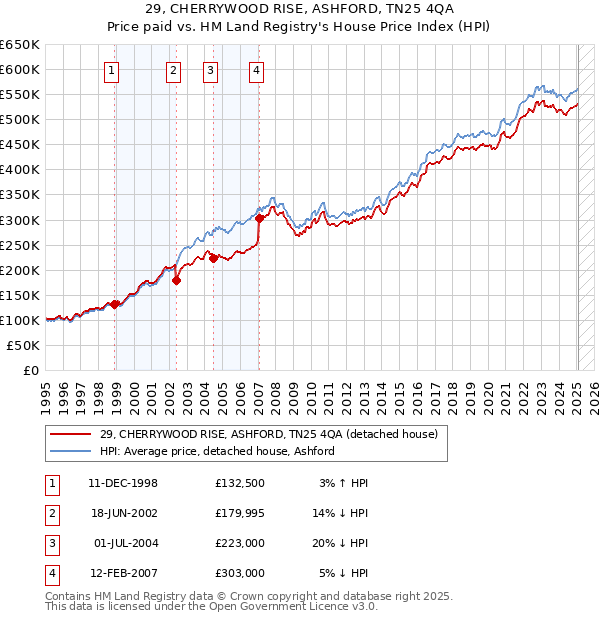 29, CHERRYWOOD RISE, ASHFORD, TN25 4QA: Price paid vs HM Land Registry's House Price Index
