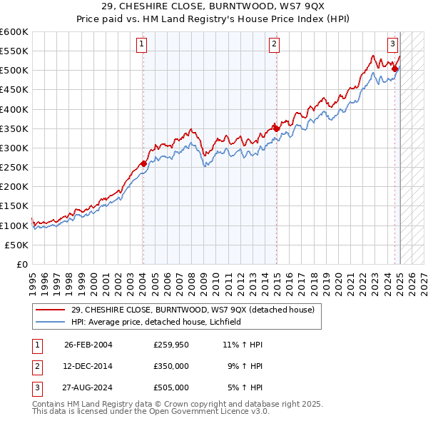 29, CHESHIRE CLOSE, BURNTWOOD, WS7 9QX: Price paid vs HM Land Registry's House Price Index