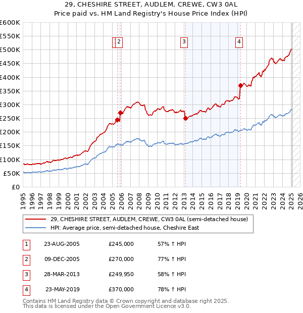29, CHESHIRE STREET, AUDLEM, CREWE, CW3 0AL: Price paid vs HM Land Registry's House Price Index