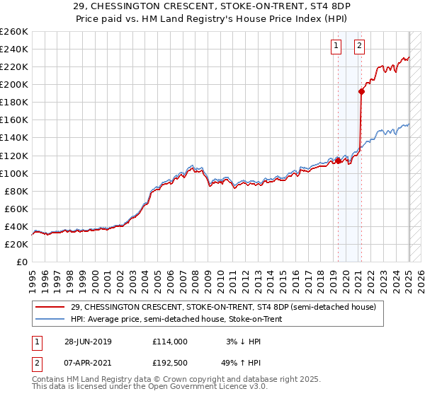 29, CHESSINGTON CRESCENT, STOKE-ON-TRENT, ST4 8DP: Price paid vs HM Land Registry's House Price Index