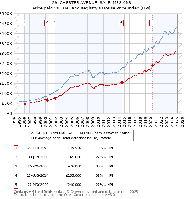 29, CHESTER AVENUE, SALE, M33 4NS: Price paid vs HM Land Registry's House Price Index