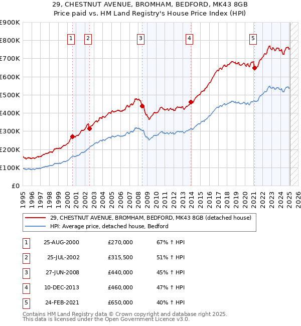 29, CHESTNUT AVENUE, BROMHAM, BEDFORD, MK43 8GB: Price paid vs HM Land Registry's House Price Index