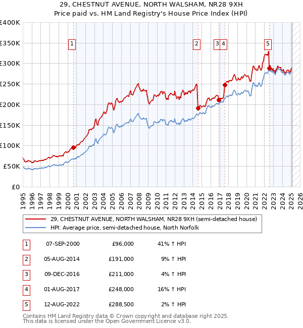 29, CHESTNUT AVENUE, NORTH WALSHAM, NR28 9XH: Price paid vs HM Land Registry's House Price Index