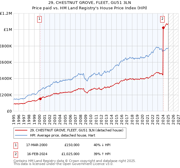 29, CHESTNUT GROVE, FLEET, GU51 3LN: Price paid vs HM Land Registry's House Price Index