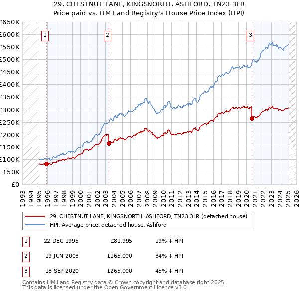 29, CHESTNUT LANE, KINGSNORTH, ASHFORD, TN23 3LR: Price paid vs HM Land Registry's House Price Index