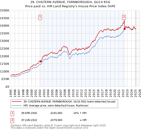 29, CHILTERN AVENUE, FARNBOROUGH, GU14 9SG: Price paid vs HM Land Registry's House Price Index