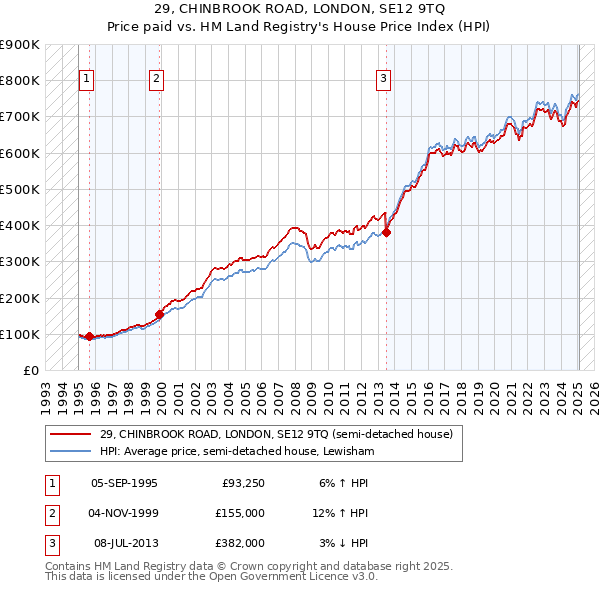 29, CHINBROOK ROAD, LONDON, SE12 9TQ: Price paid vs HM Land Registry's House Price Index