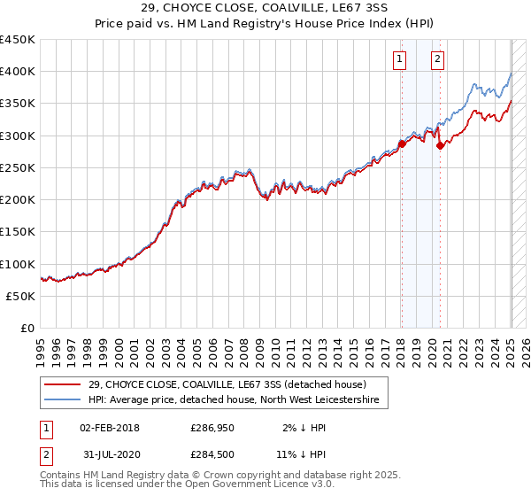 29, CHOYCE CLOSE, COALVILLE, LE67 3SS: Price paid vs HM Land Registry's House Price Index