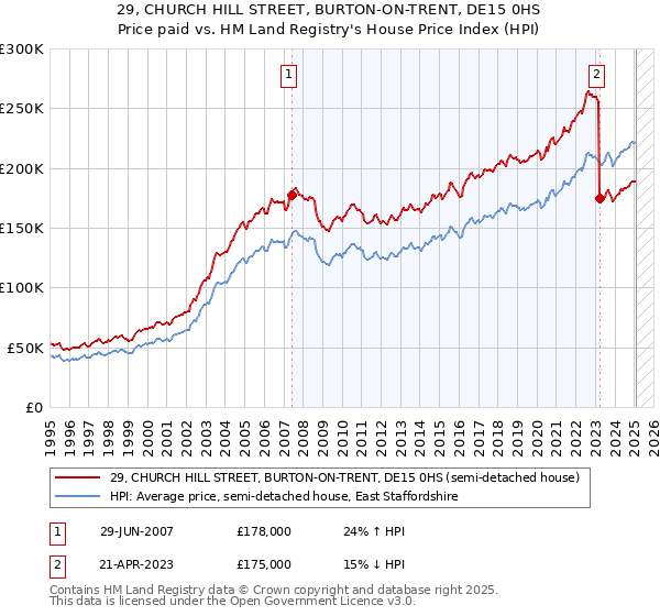 29, CHURCH HILL STREET, BURTON-ON-TRENT, DE15 0HS: Price paid vs HM Land Registry's House Price Index