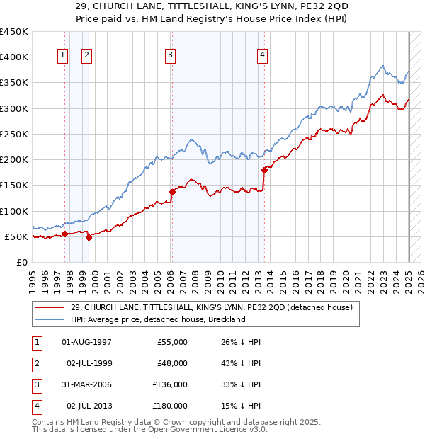 29, CHURCH LANE, TITTLESHALL, KING'S LYNN, PE32 2QD: Price paid vs HM Land Registry's House Price Index