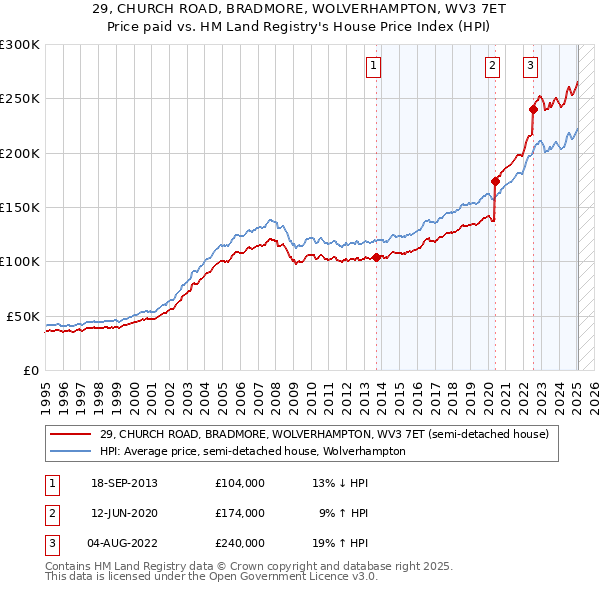 29, CHURCH ROAD, BRADMORE, WOLVERHAMPTON, WV3 7ET: Price paid vs HM Land Registry's House Price Index