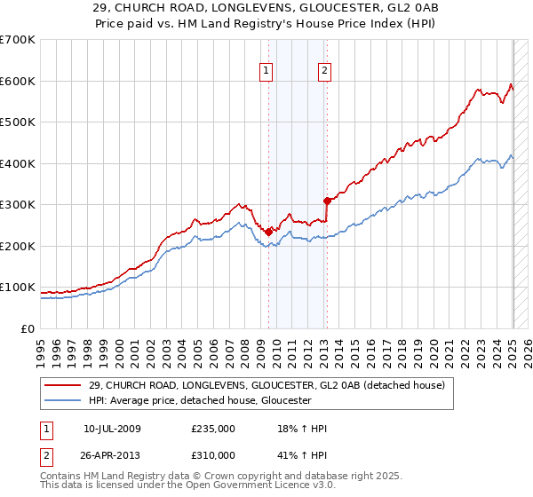 29, CHURCH ROAD, LONGLEVENS, GLOUCESTER, GL2 0AB: Price paid vs HM Land Registry's House Price Index
