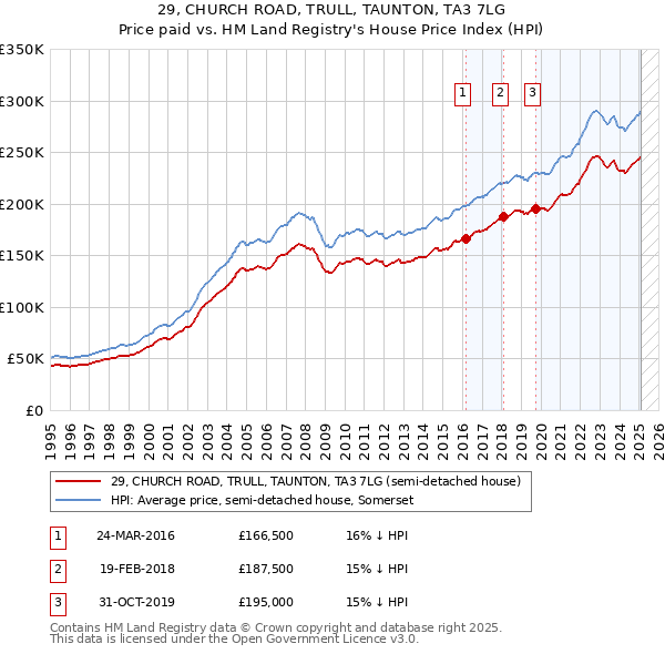 29, CHURCH ROAD, TRULL, TAUNTON, TA3 7LG: Price paid vs HM Land Registry's House Price Index