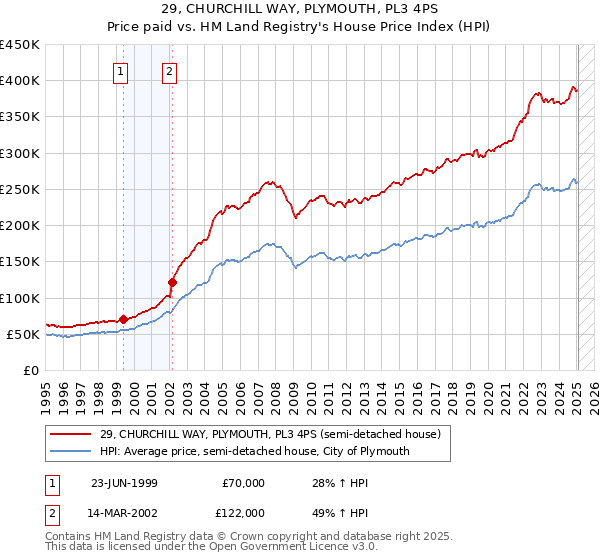 29, CHURCHILL WAY, PLYMOUTH, PL3 4PS: Price paid vs HM Land Registry's House Price Index