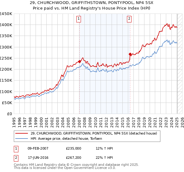 29, CHURCHWOOD, GRIFFITHSTOWN, PONTYPOOL, NP4 5SX: Price paid vs HM Land Registry's House Price Index