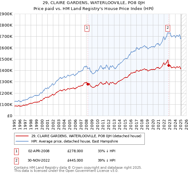 29, CLAIRE GARDENS, WATERLOOVILLE, PO8 0JH: Price paid vs HM Land Registry's House Price Index