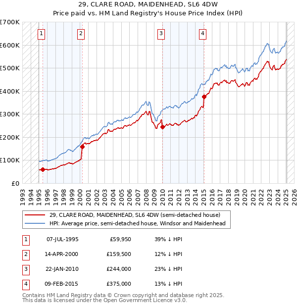 29, CLARE ROAD, MAIDENHEAD, SL6 4DW: Price paid vs HM Land Registry's House Price Index