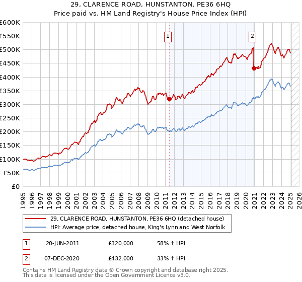 29, CLARENCE ROAD, HUNSTANTON, PE36 6HQ: Price paid vs HM Land Registry's House Price Index