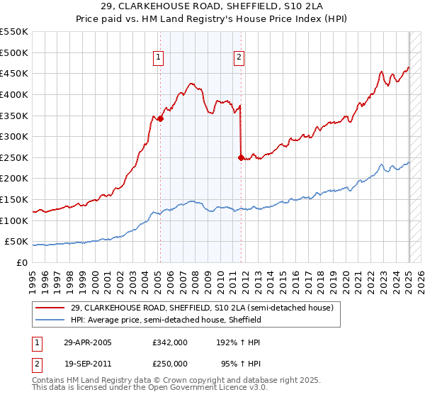 29, CLARKEHOUSE ROAD, SHEFFIELD, S10 2LA: Price paid vs HM Land Registry's House Price Index