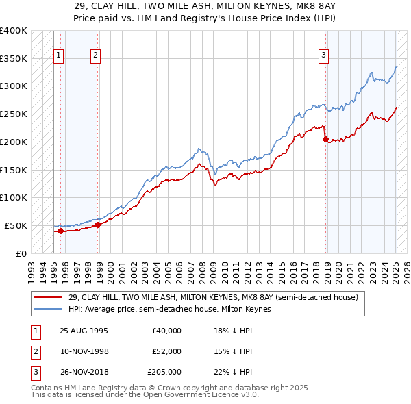 29, CLAY HILL, TWO MILE ASH, MILTON KEYNES, MK8 8AY: Price paid vs HM Land Registry's House Price Index