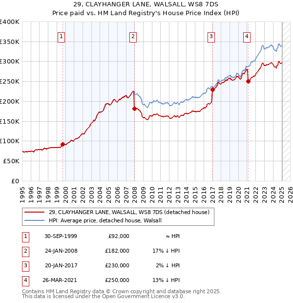 29, CLAYHANGER LANE, WALSALL, WS8 7DS: Price paid vs HM Land Registry's House Price Index