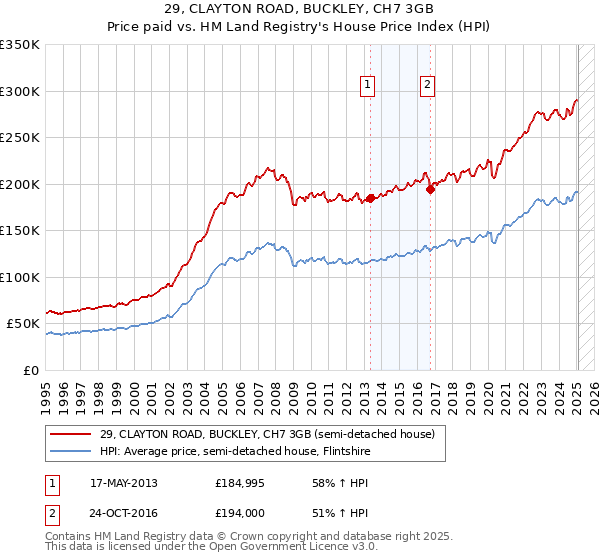 29, CLAYTON ROAD, BUCKLEY, CH7 3GB: Price paid vs HM Land Registry's House Price Index
