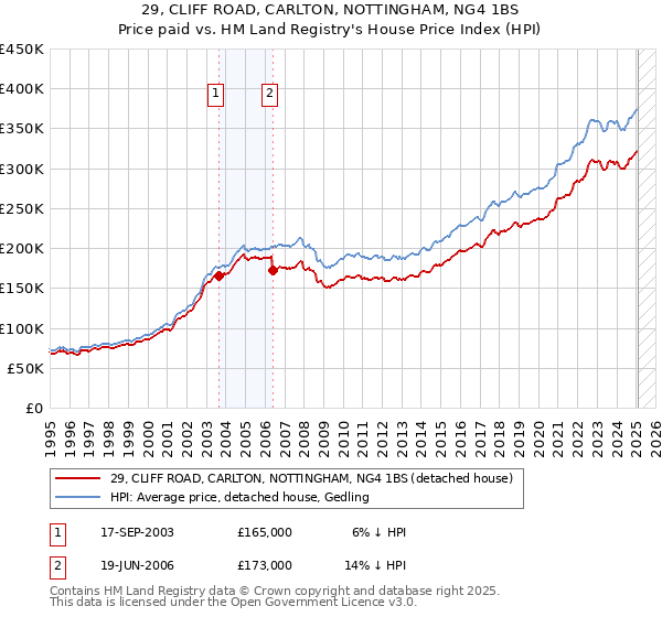 29, CLIFF ROAD, CARLTON, NOTTINGHAM, NG4 1BS: Price paid vs HM Land Registry's House Price Index