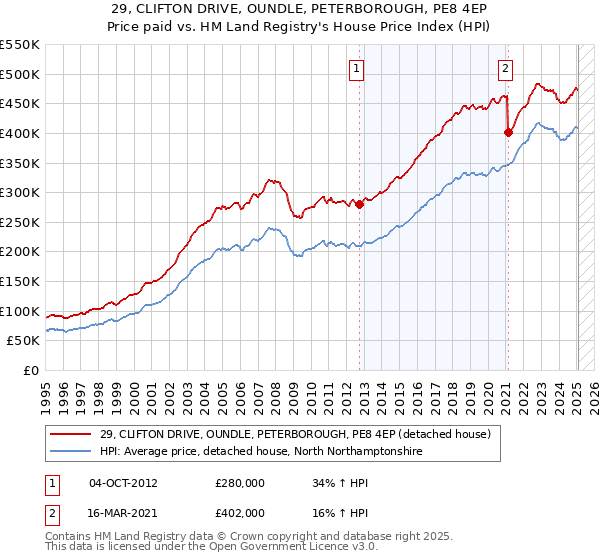 29, CLIFTON DRIVE, OUNDLE, PETERBOROUGH, PE8 4EP: Price paid vs HM Land Registry's House Price Index