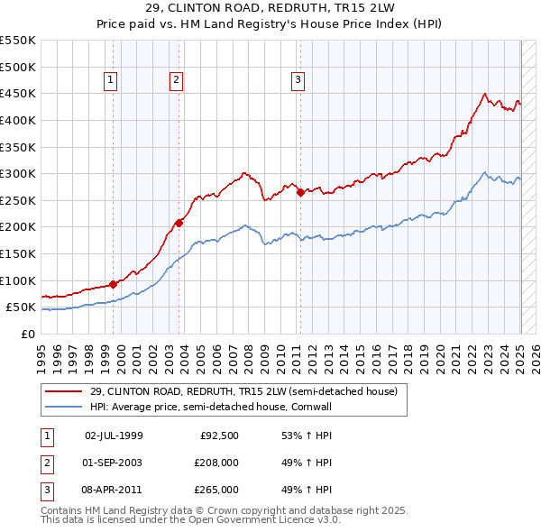 29, CLINTON ROAD, REDRUTH, TR15 2LW: Price paid vs HM Land Registry's House Price Index