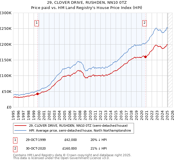 29, CLOVER DRIVE, RUSHDEN, NN10 0TZ: Price paid vs HM Land Registry's House Price Index