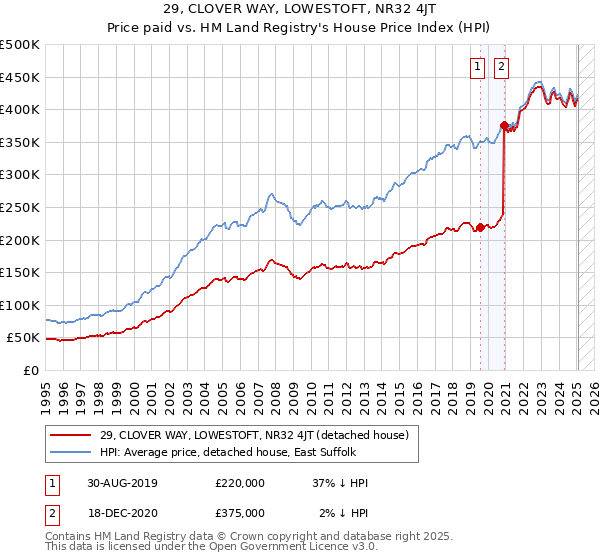 29, CLOVER WAY, LOWESTOFT, NR32 4JT: Price paid vs HM Land Registry's House Price Index