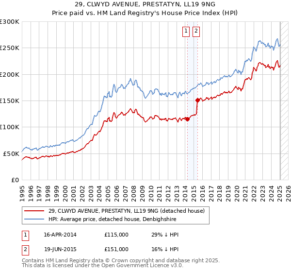 29, CLWYD AVENUE, PRESTATYN, LL19 9NG: Price paid vs HM Land Registry's House Price Index