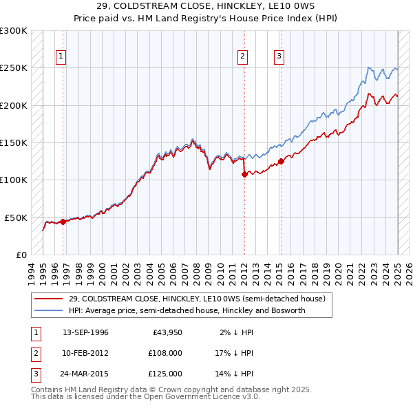 29, COLDSTREAM CLOSE, HINCKLEY, LE10 0WS: Price paid vs HM Land Registry's House Price Index