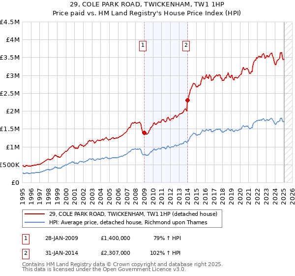 29, COLE PARK ROAD, TWICKENHAM, TW1 1HP: Price paid vs HM Land Registry's House Price Index