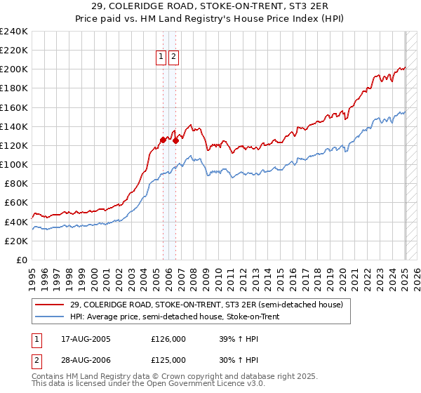 29, COLERIDGE ROAD, STOKE-ON-TRENT, ST3 2ER: Price paid vs HM Land Registry's House Price Index