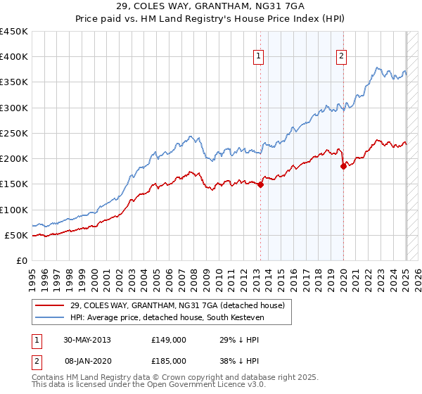 29, COLES WAY, GRANTHAM, NG31 7GA: Price paid vs HM Land Registry's House Price Index
