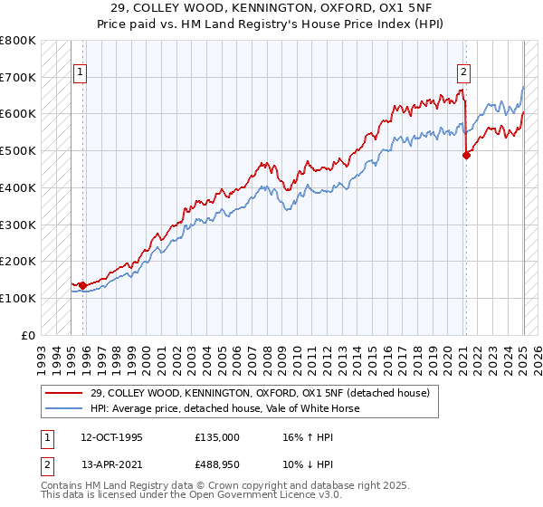 29, COLLEY WOOD, KENNINGTON, OXFORD, OX1 5NF: Price paid vs HM Land Registry's House Price Index